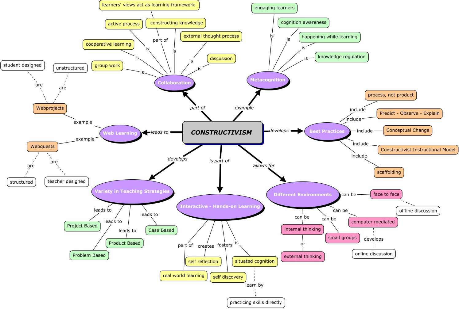 How students learn Constructivism learnonline